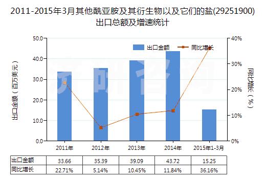 2011-2015年3月其他酰亞胺及其衍生物以及它們的鹽(29251900)出口總額及增速統(tǒng)計(jì)